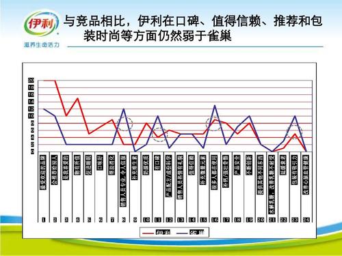 伊利2013成人奶粉市场营销项目策划ppt