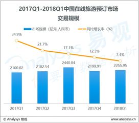 易观 2018年第1季度中国在线旅游市场 深耕产品与服务,厂商创造营销新价值
