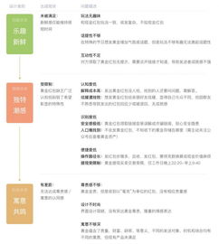 场景化营销驱动金融产品迭代设计